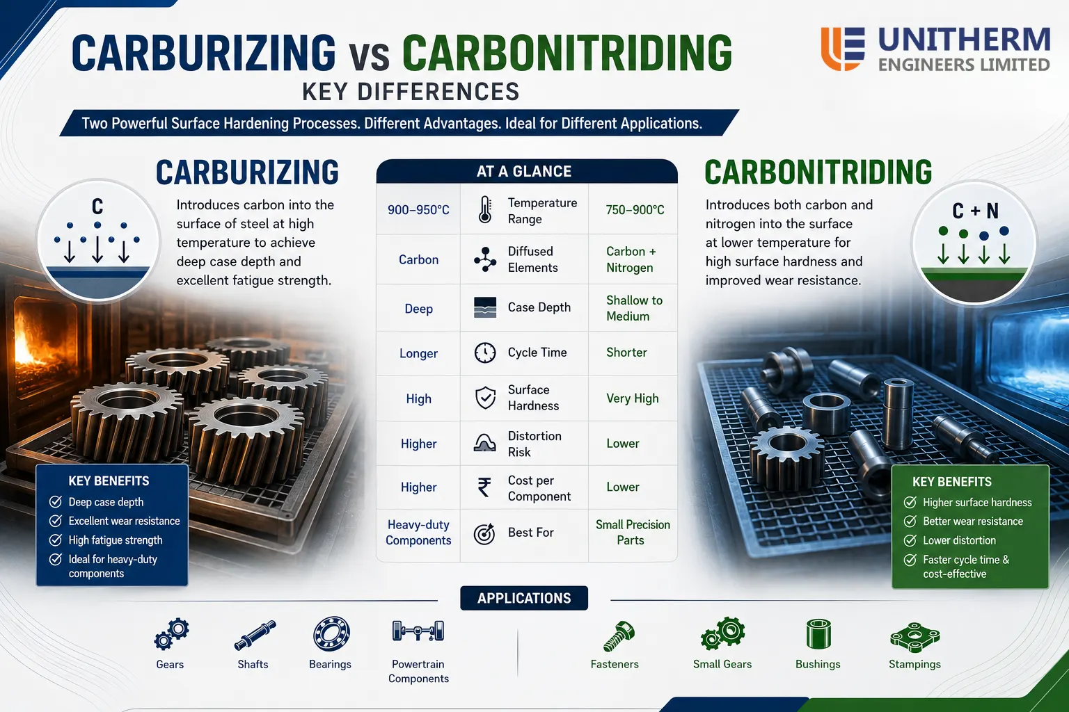 Carburizing vs Carbonitriding – Key Differences