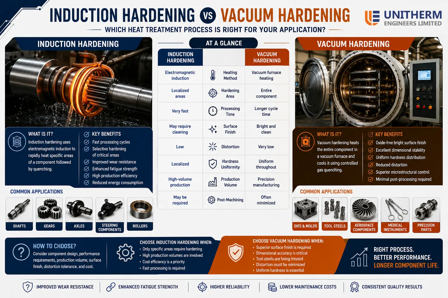 Induction Hardening vs Vacuum Hardening